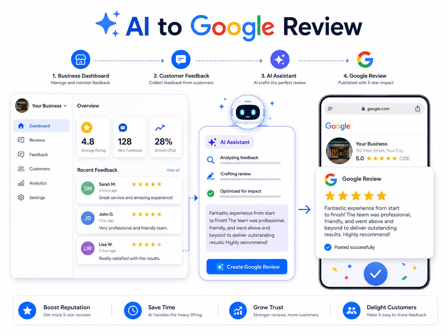 AI Google Review workflow dashboard