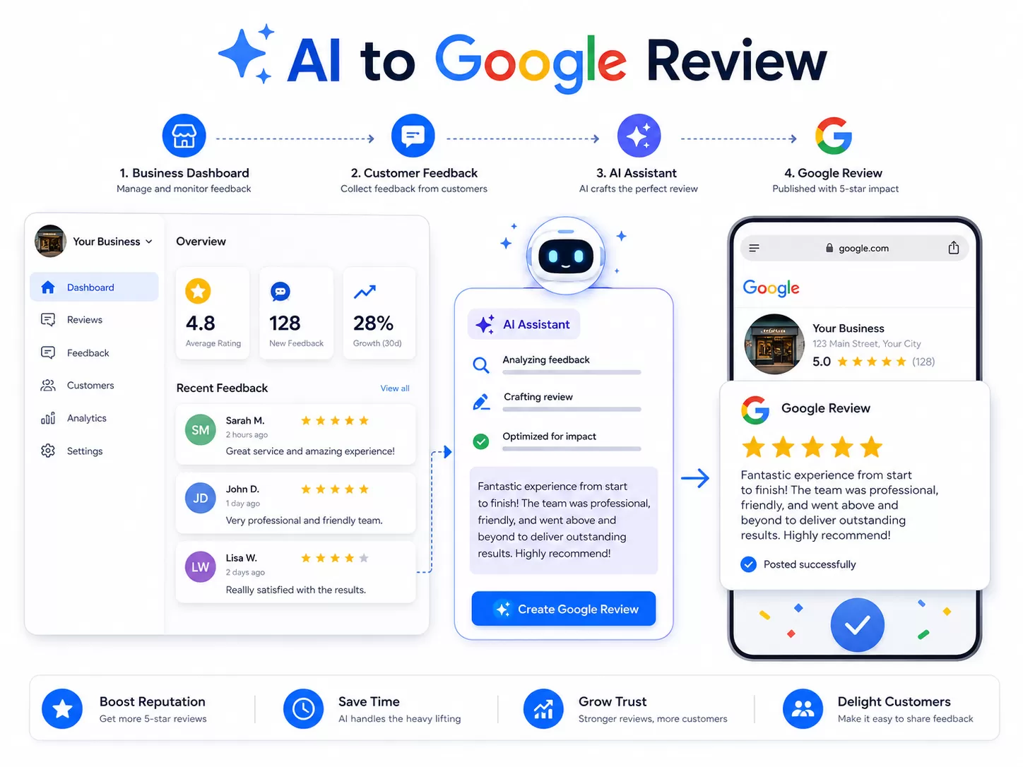 AI Google Review workflow dashboard